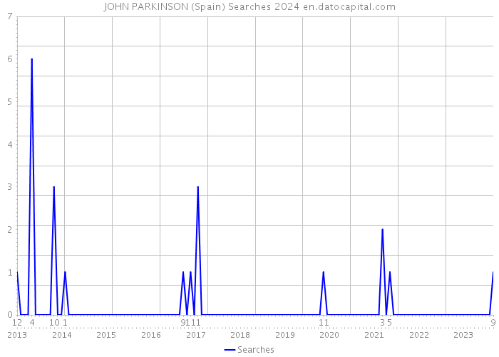 JOHN PARKINSON (Spain) Searches 2024 
