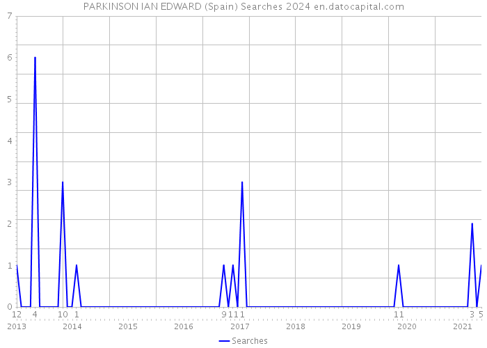 PARKINSON IAN EDWARD (Spain) Searches 2024 