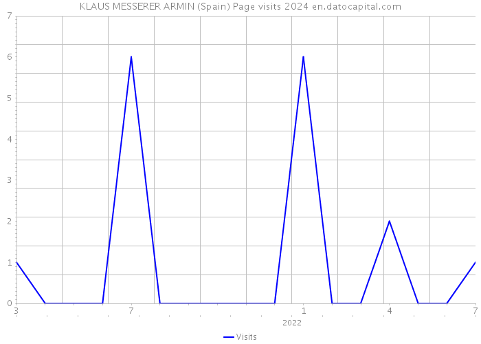 KLAUS MESSERER ARMIN (Spain) Page visits 2024 