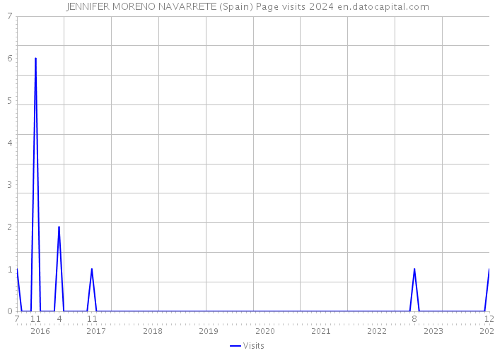 JENNIFER MORENO NAVARRETE (Spain) Page visits 2024 