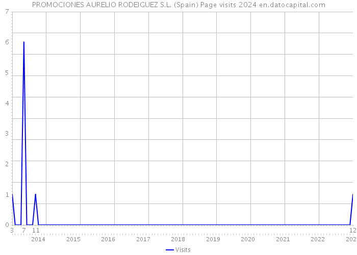 PROMOCIONES AURELIO RODEIGUEZ S.L. (Spain) Page visits 2024 