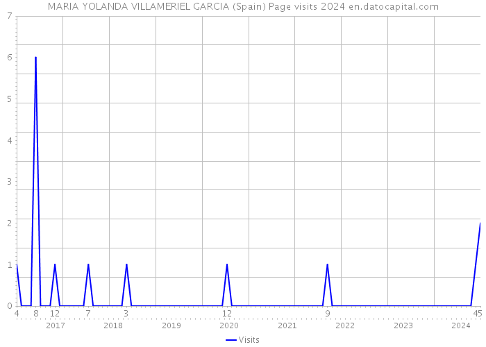 MARIA YOLANDA VILLAMERIEL GARCIA (Spain) Page visits 2024 