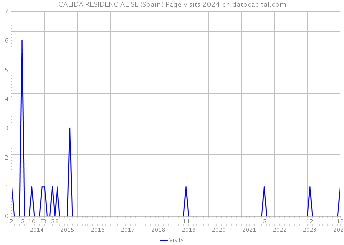CALIDA RESIDENCIAL SL (Spain) Page visits 2024 