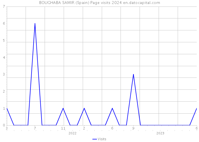 BOUGHABA SAMIR (Spain) Page visits 2024 