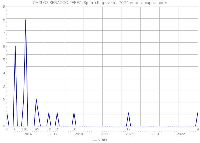 CARLOS BENAZCO PEREZ (Spain) Page visits 2024 