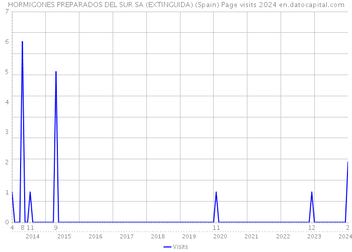 HORMIGONES PREPARADOS DEL SUR SA (EXTINGUIDA) (Spain) Page visits 2024 