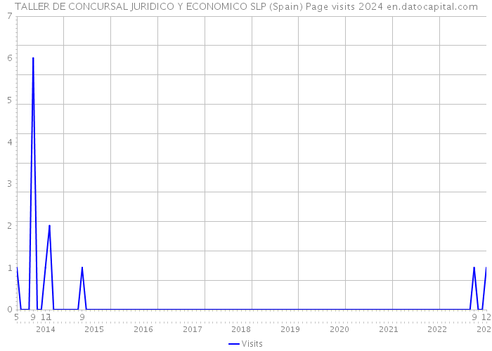 TALLER DE CONCURSAL JURIDICO Y ECONOMICO SLP (Spain) Page visits 2024 