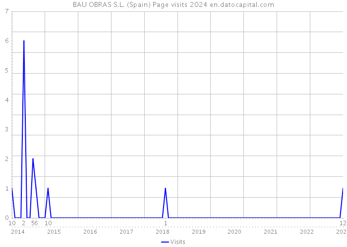 BAU OBRAS S.L. (Spain) Page visits 2024 