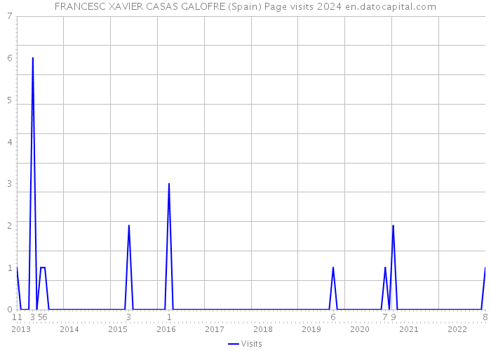 FRANCESC XAVIER CASAS GALOFRE (Spain) Page visits 2024 
