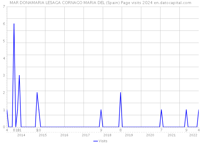 MAR DONAMARIA LESAGA CORNAGO MARIA DEL (Spain) Page visits 2024 