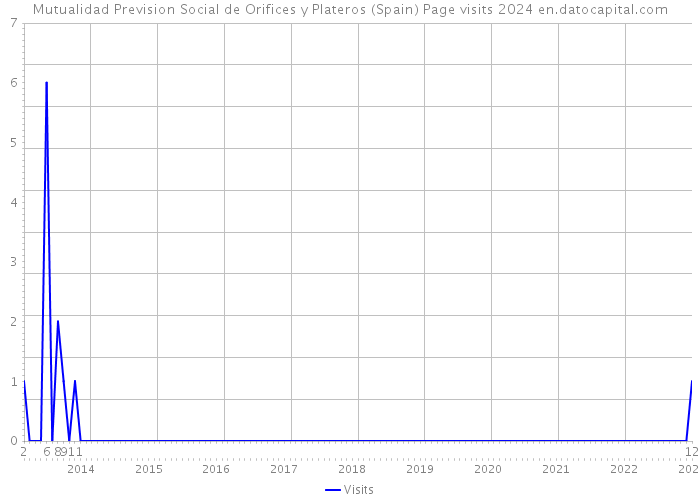 Mutualidad Prevision Social de Orifices y Plateros (Spain) Page visits 2024 