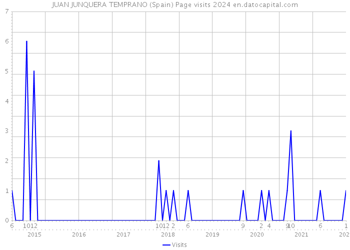 JUAN JUNQUERA TEMPRANO (Spain) Page visits 2024 