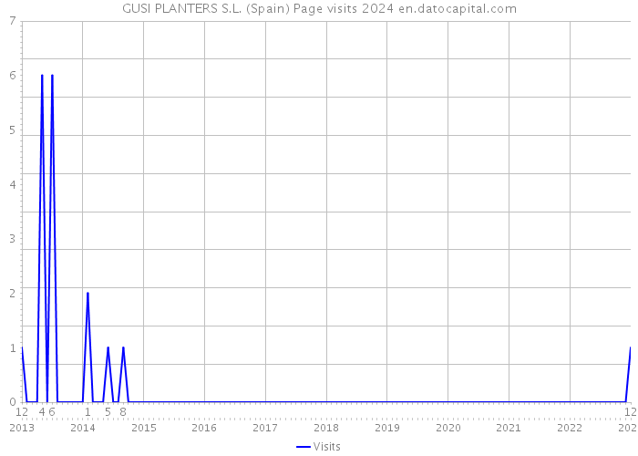 GUSI PLANTERS S.L. (Spain) Page visits 2024 