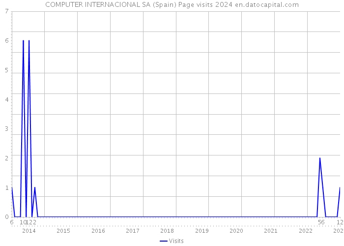 COMPUTER INTERNACIONAL SA (Spain) Page visits 2024 