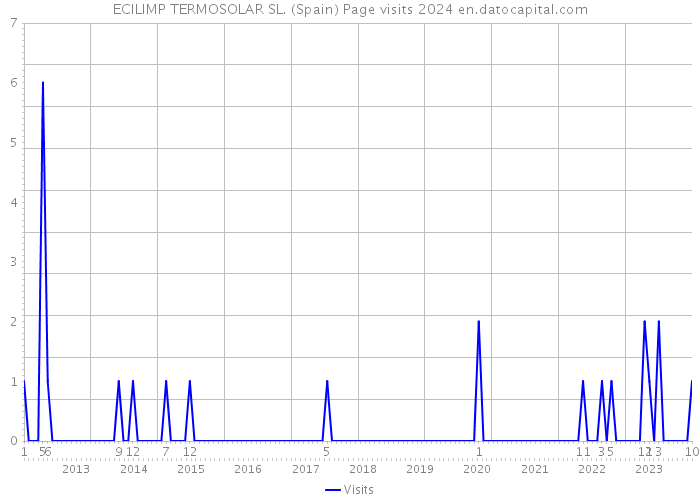 ECILIMP TERMOSOLAR SL. (Spain) Page visits 2024 