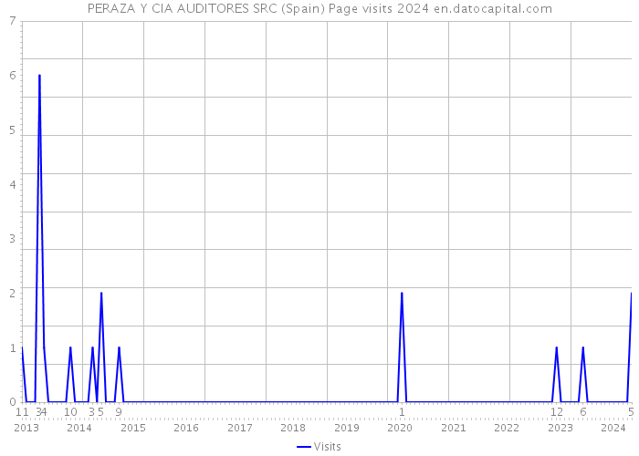 PERAZA Y CIA AUDITORES SRC (Spain) Page visits 2024 