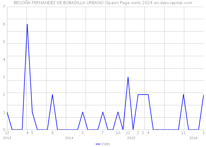 BEGOÑA FERNANDEZ DE BOBADILLA URBANO (Spain) Page visits 2024 