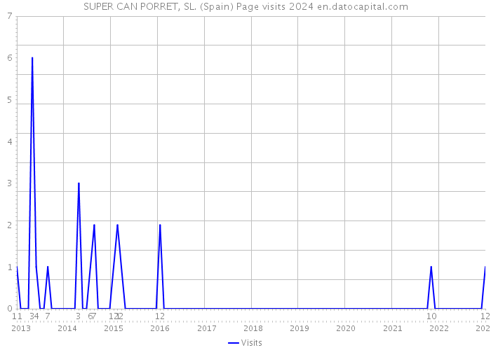 SUPER CAN PORRET, SL. (Spain) Page visits 2024 