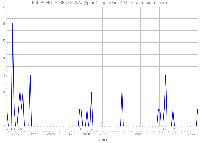 EDP ENERGIA IBERICA S.A. (Spain) Page visits 2024 