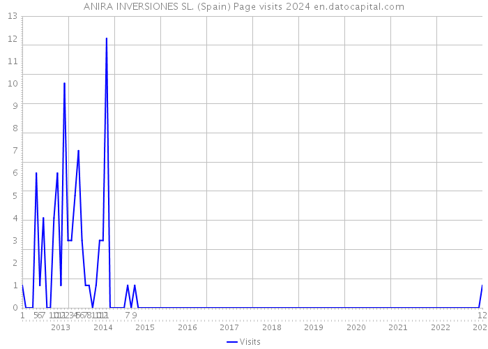 ANIRA INVERSIONES SL. (Spain) Page visits 2024 