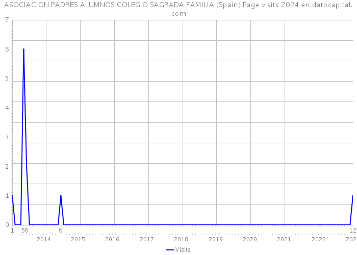 ASOCIACION PADRES ALUMNOS COLEGIO SAGRADA FAMILIA (Spain) Page visits 2024 