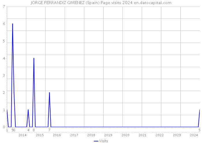 JORGE FERRANDIZ GIMENEZ (Spain) Page visits 2024 