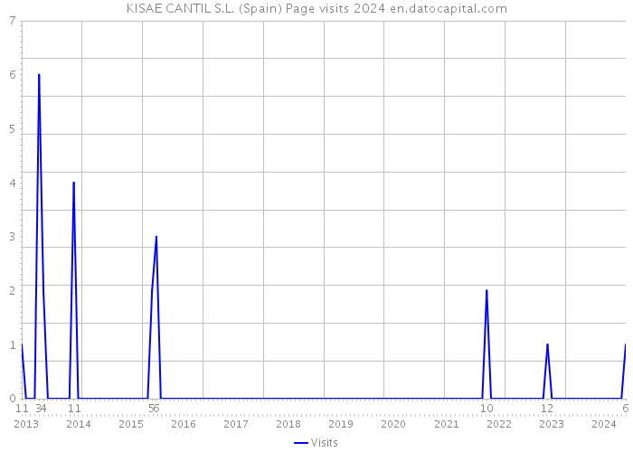 KISAE CANTIL S.L. (Spain) Page visits 2024 