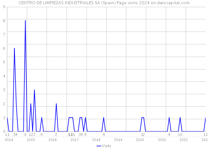 CENTRO DE LIMPIEZAS INDUSTRIALES SA (Spain) Page visits 2024 