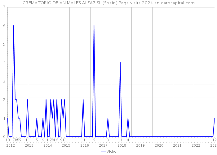 CREMATORIO DE ANIMALES ALFAZ SL (Spain) Page visits 2024 