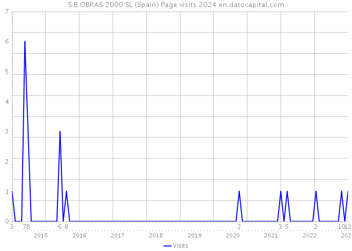 S.B OBRAS 2000 SL (Spain) Page visits 2024 