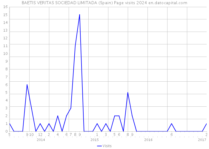 BAETIS VERITAS SOCIEDAD LIMITADA (Spain) Page visits 2024 