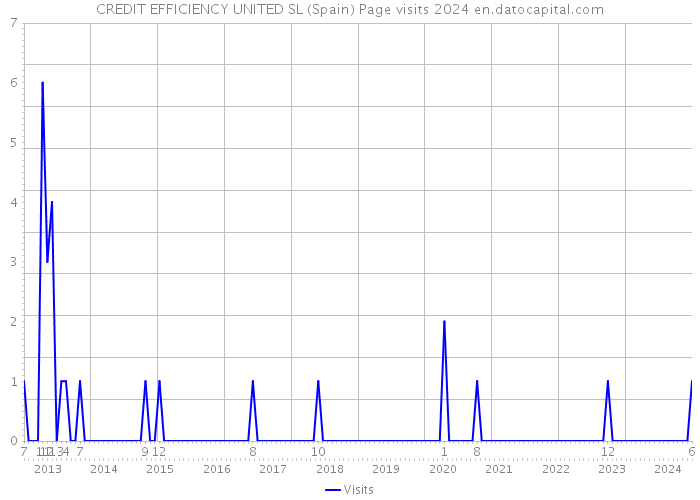 CREDIT EFFICIENCY UNITED SL (Spain) Page visits 2024 