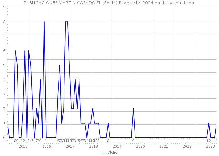 PUBLICACIONES MARTIN CASADO SL (Spain) Page visits 2024 