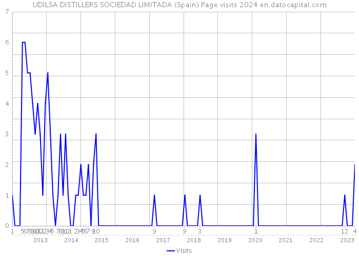 UDILSA DISTILLERS SOCIEDAD LIMITADA (Spain) Page visits 2024 