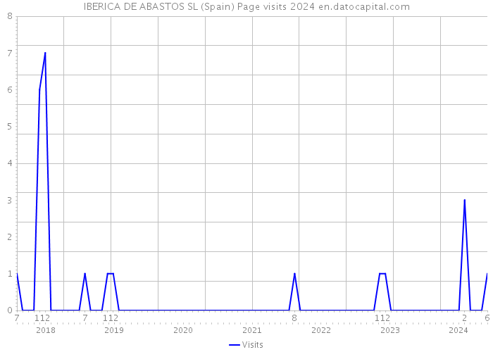 IBERICA DE ABASTOS SL (Spain) Page visits 2024 