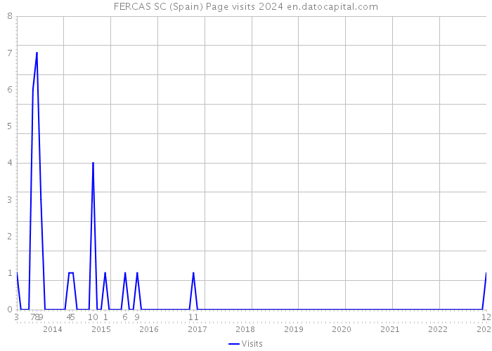 FERCAS SC (Spain) Page visits 2024 