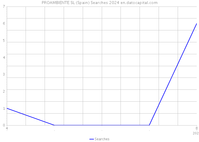 PROAMBIENTE SL (Spain) Searches 2024 