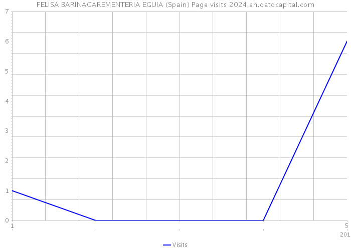 FELISA BARINAGAREMENTERIA EGUIA (Spain) Page visits 2024 