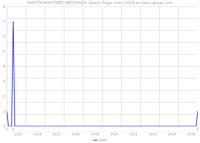 MARTIN MARTINEZ MESTANZA (Spain) Page visits 2024 