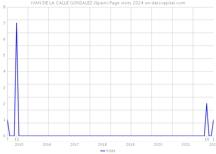 IVAN DE LA CALLE GONZALEZ (Spain) Page visits 2024 