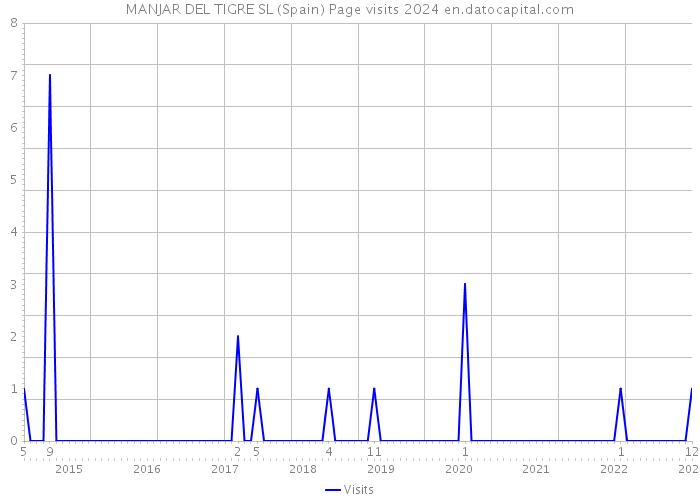 MANJAR DEL TIGRE SL (Spain) Page visits 2024 