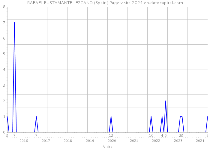 RAFAEL BUSTAMANTE LEZCANO (Spain) Page visits 2024 