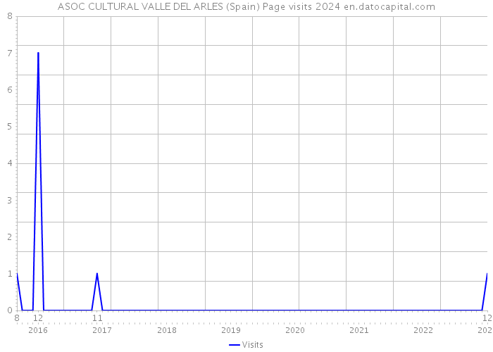 ASOC CULTURAL VALLE DEL ARLES (Spain) Page visits 2024 