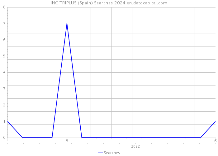 INC TRIPLUS (Spain) Searches 2024 