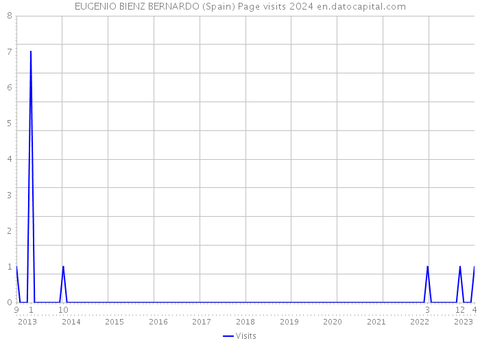 EUGENIO BIENZ BERNARDO (Spain) Page visits 2024 