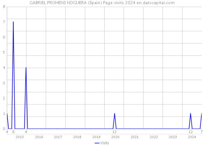 GABRIEL PROHENS NOGUERA (Spain) Page visits 2024 