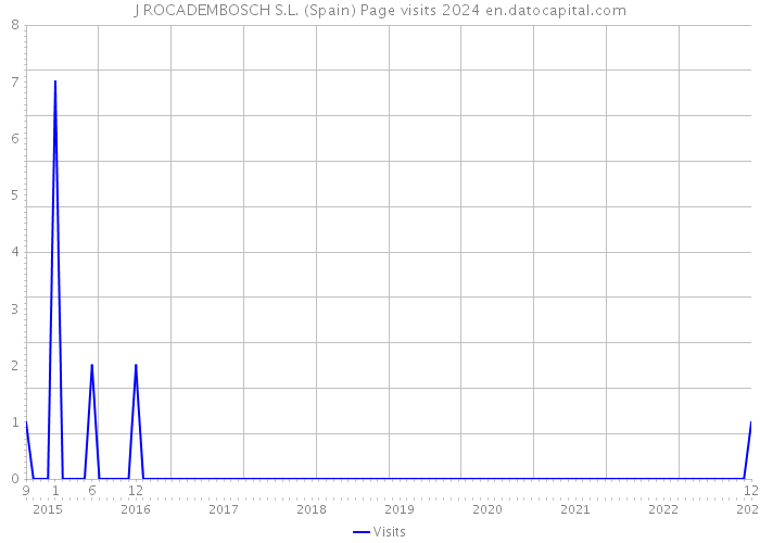 J ROCADEMBOSCH S.L. (Spain) Page visits 2024 