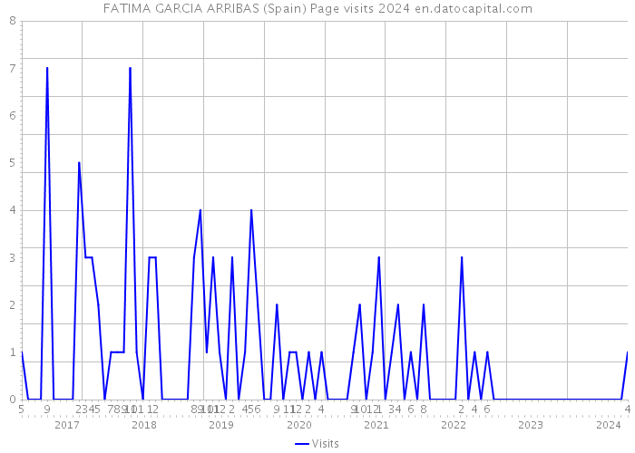FATIMA GARCIA ARRIBAS (Spain) Page visits 2024 