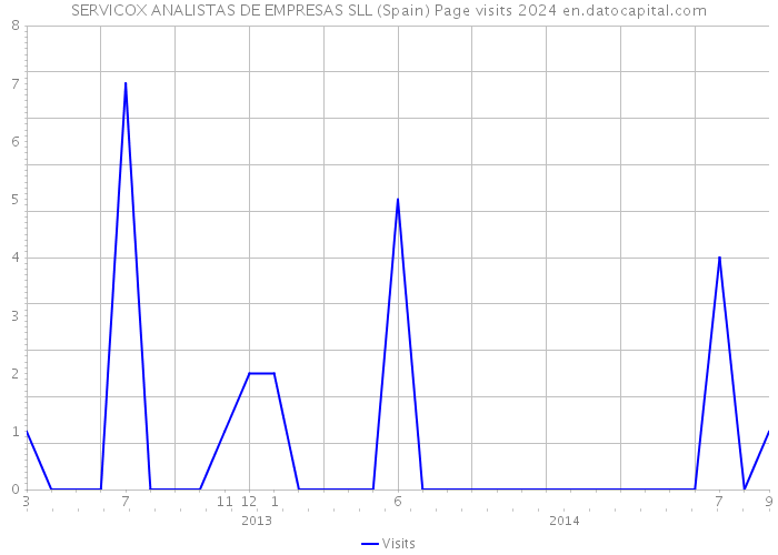 SERVICOX ANALISTAS DE EMPRESAS SLL (Spain) Page visits 2024 