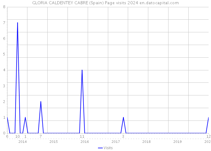 GLORIA CALDENTEY CABRE (Spain) Page visits 2024 